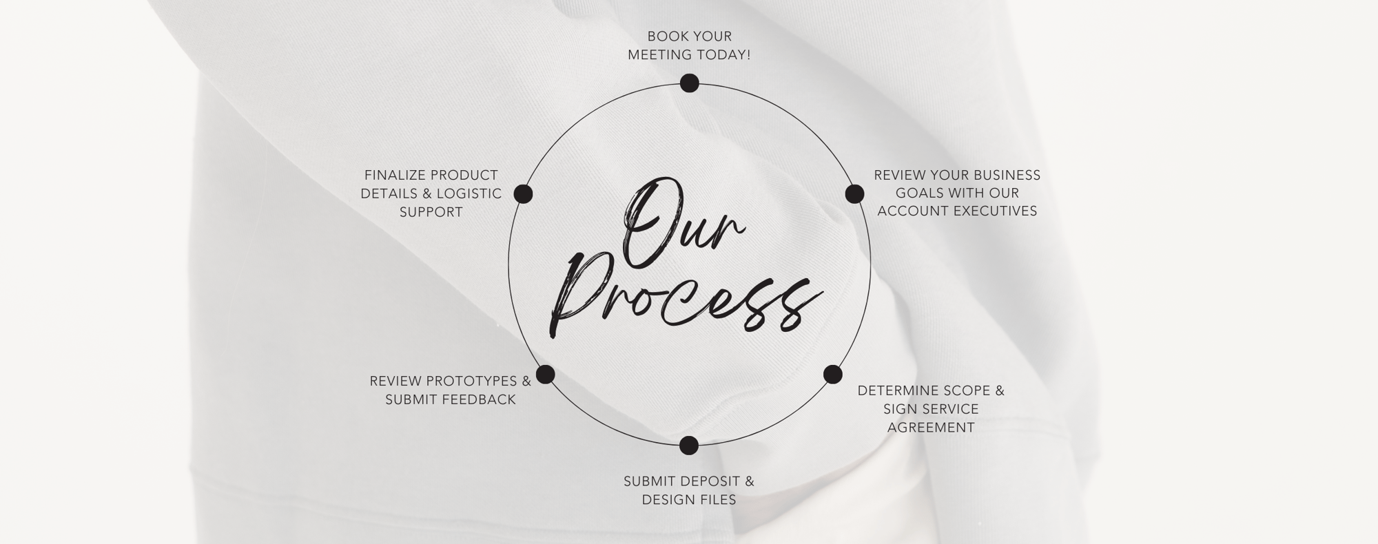 Our Process- Kin Custom White Label (Facebook Cover)